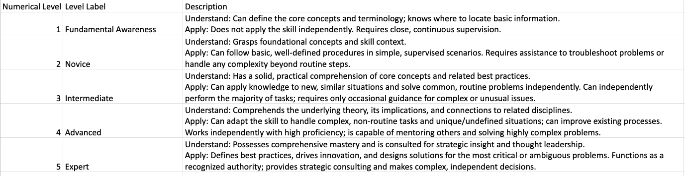 default proficiency levels in the template.png
